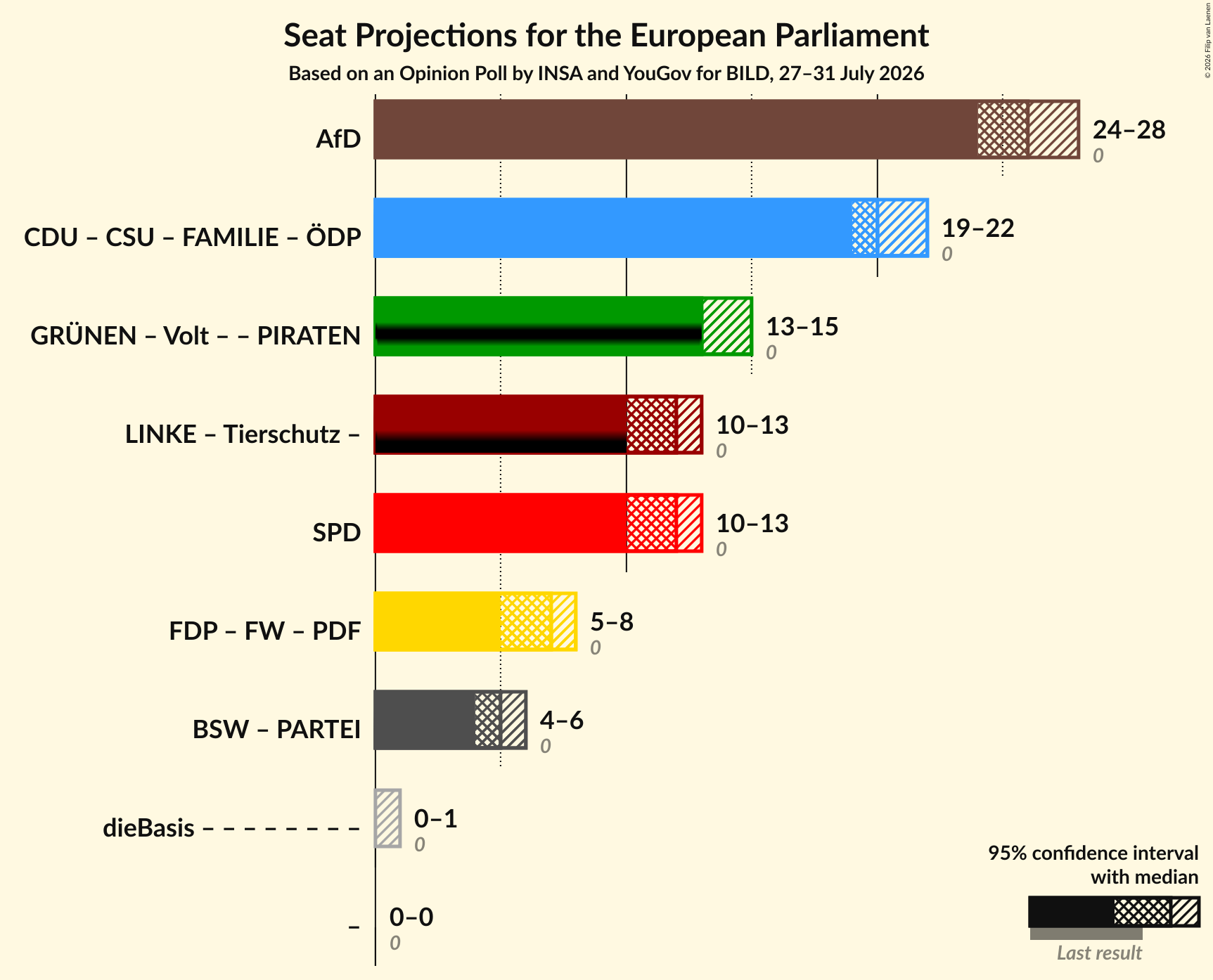 Coalitions Seats Graph with coalitions seats not yet produced