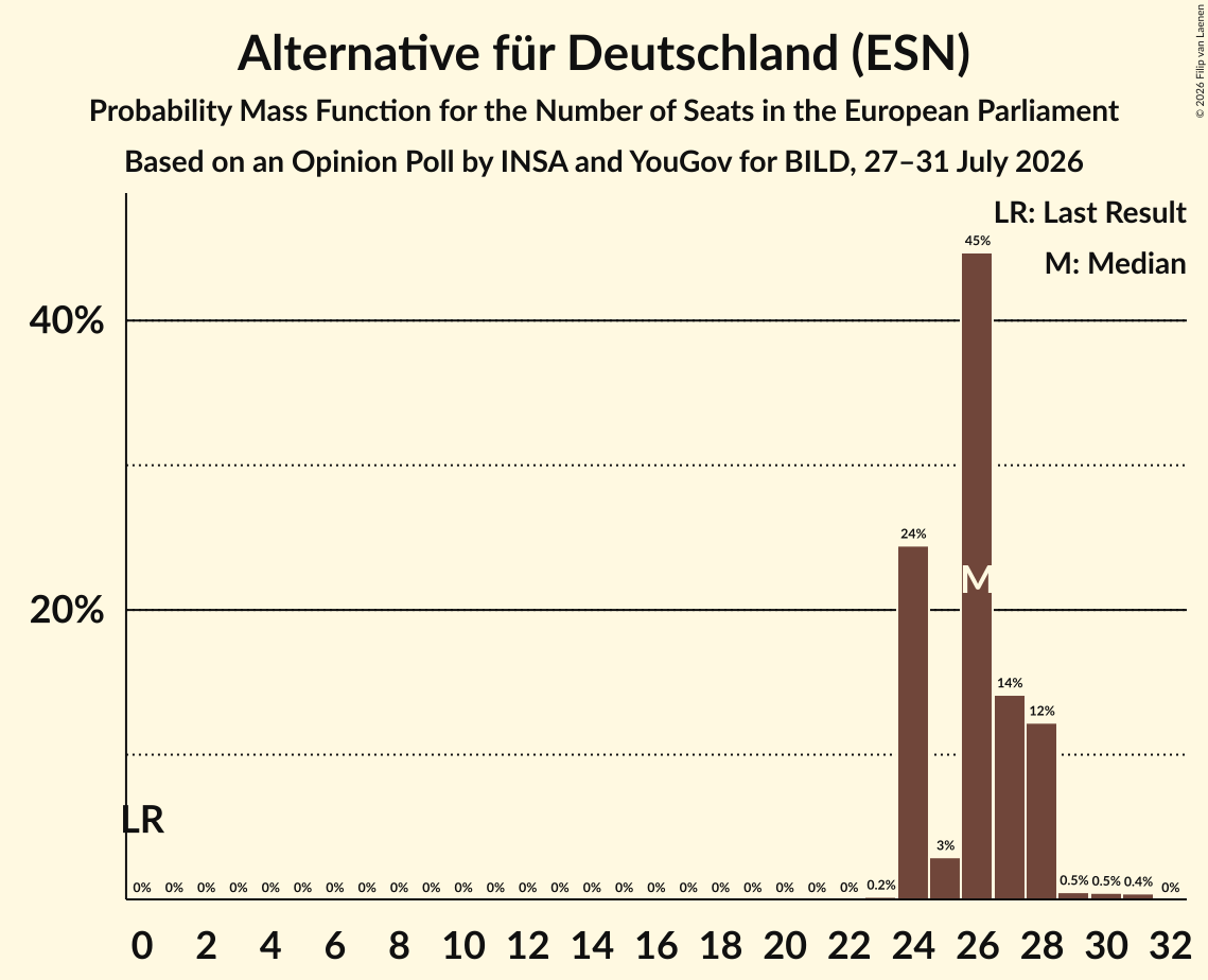 Seats Probability Mass Function Graph with seats probability mass function not yet produced