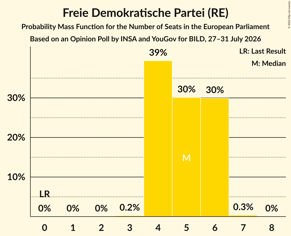 Seats Probability Mass Function Graph with seats probability mass function not yet produced