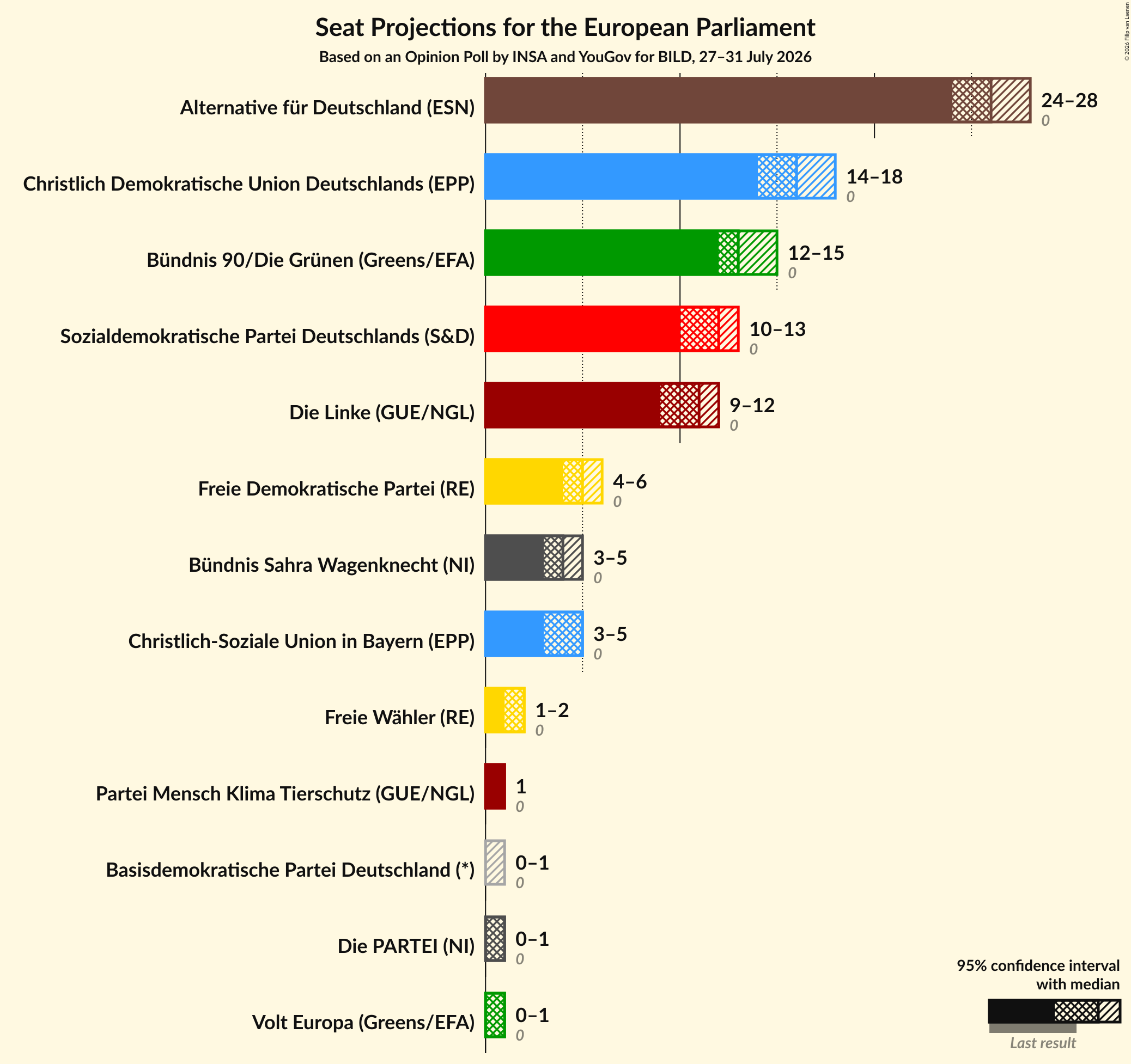 Seats Graph with seats not yet produced