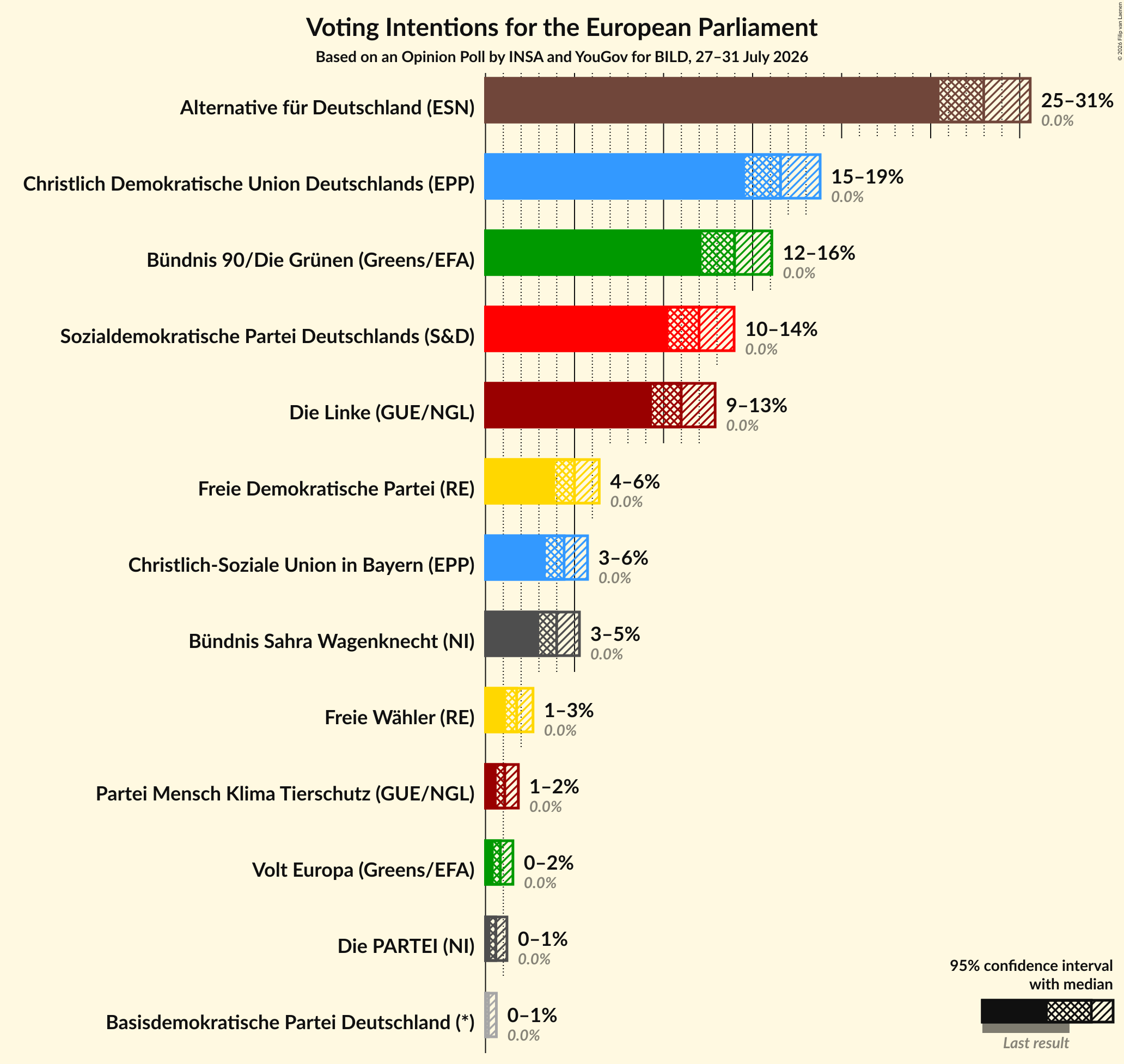 Voting Intentions Graph with voting intentions not yet produced