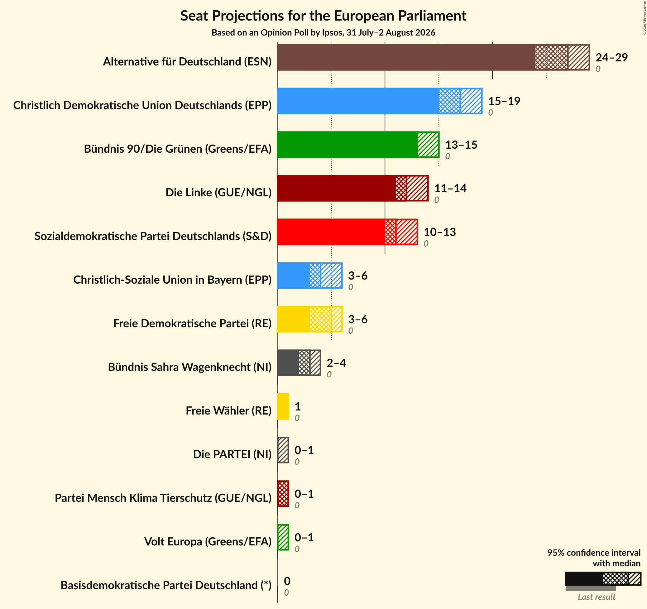 Graph with seats not yet produced