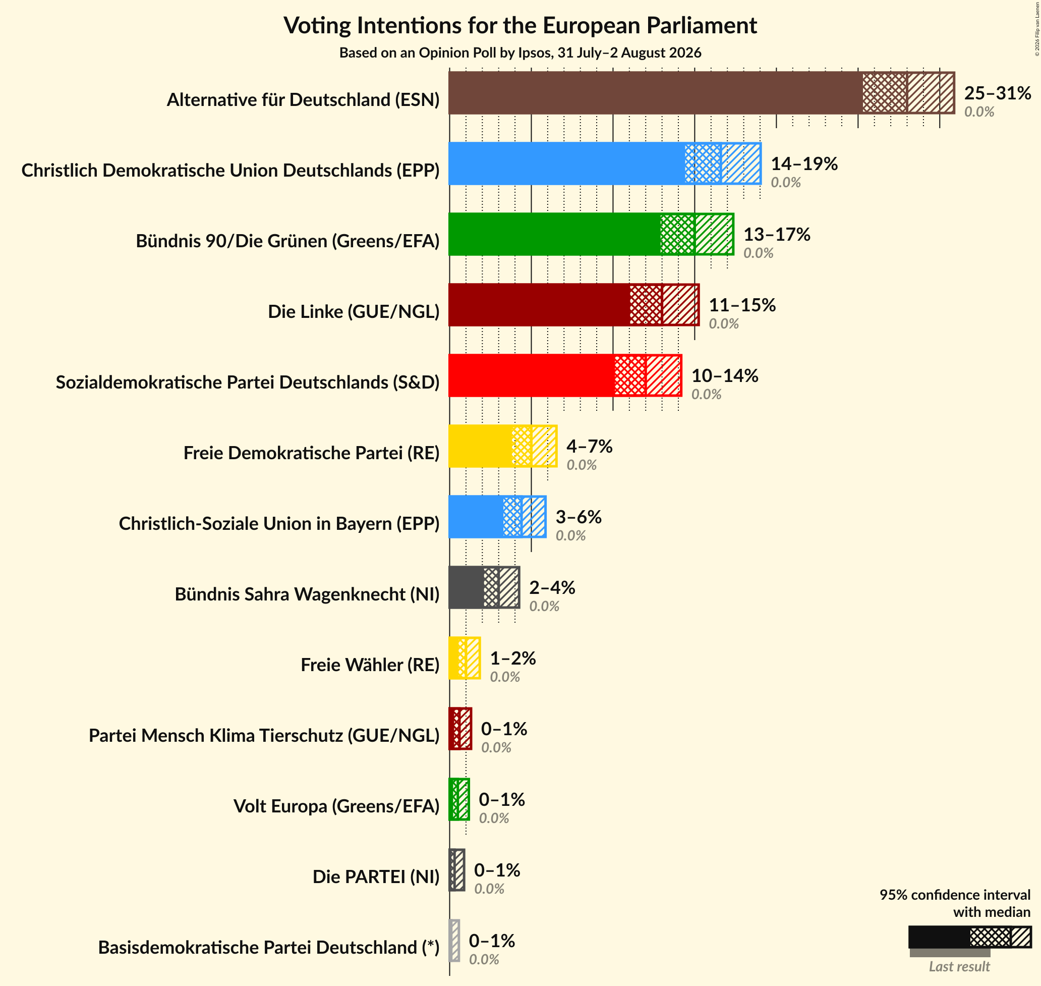 Graph with voting intentions not yet produced