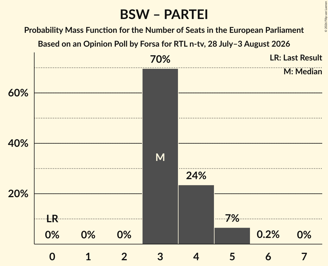 Seats Probability Mass Function Graph with seats probability mass function not yet produced
