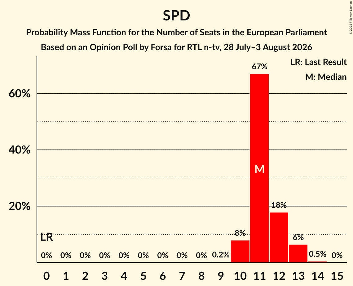 Seats Probability Mass Function Graph with seats probability mass function not yet produced