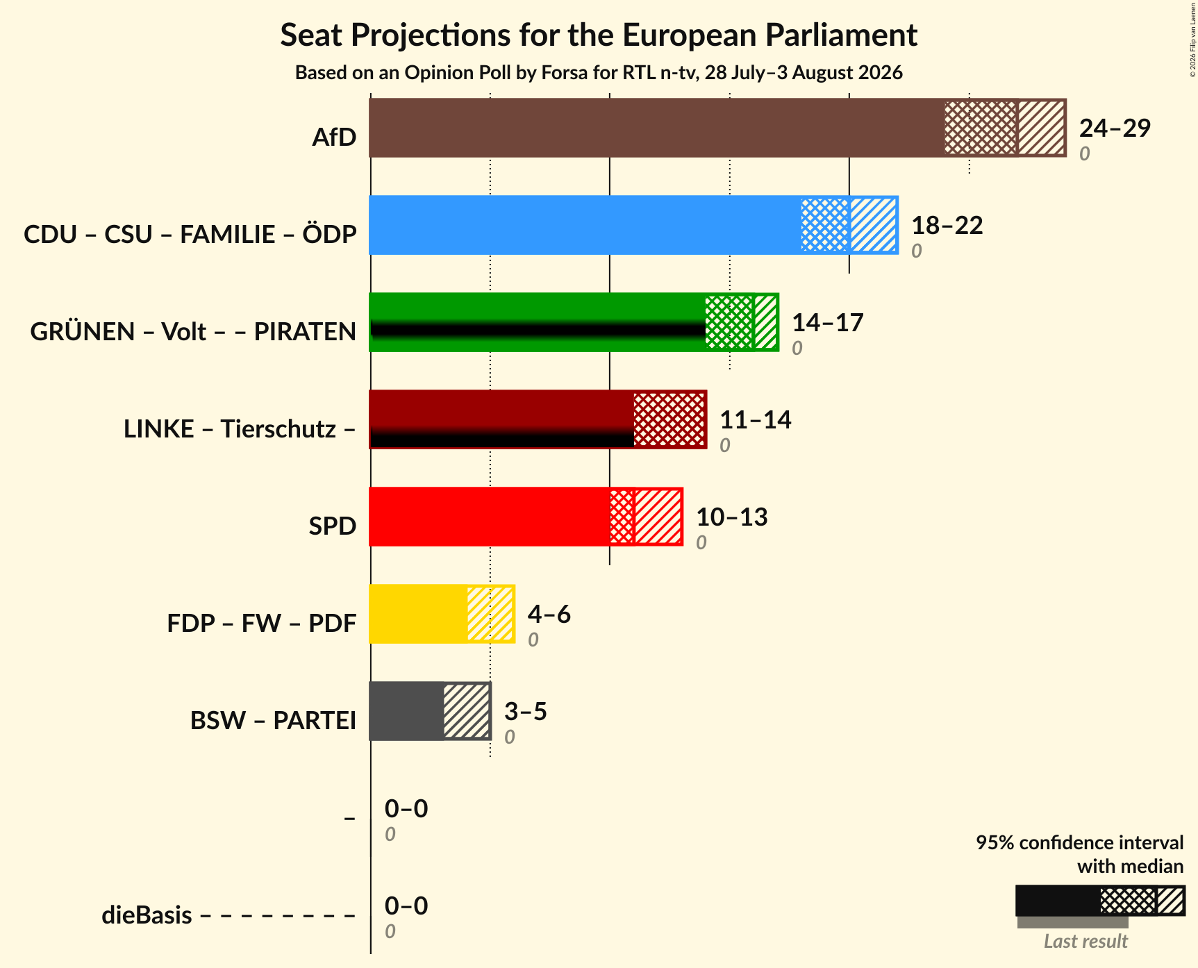 Coalitions Seats Graph with coalitions seats not yet produced