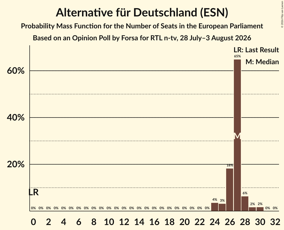 Seats Probability Mass Function Graph with seats probability mass function not yet produced