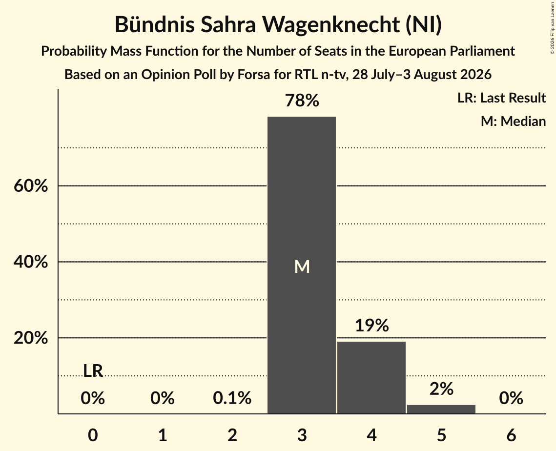 Seats Probability Mass Function Graph with seats probability mass function not yet produced