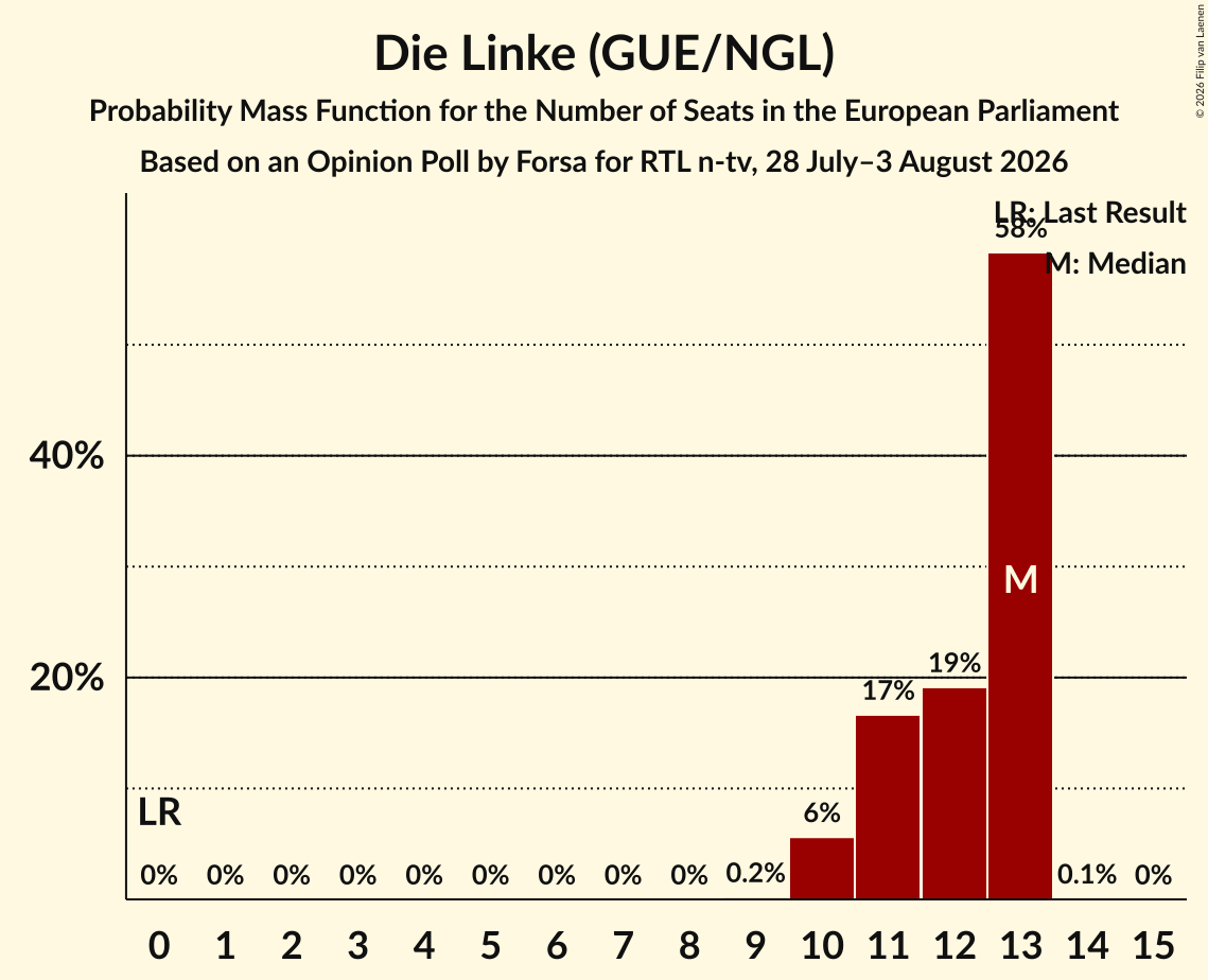 Seats Probability Mass Function Graph with seats probability mass function not yet produced