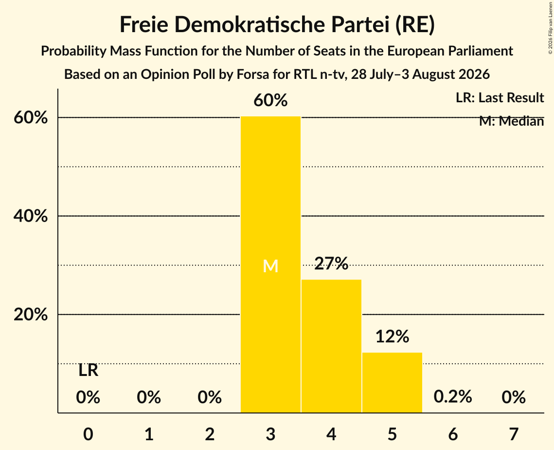 Seats Probability Mass Function Graph with seats probability mass function not yet produced
