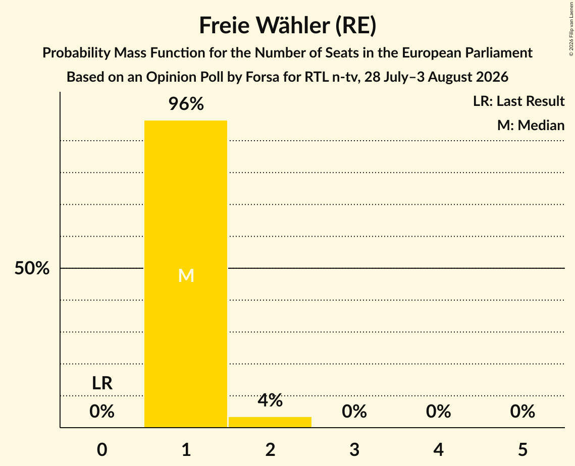 Seats Probability Mass Function Graph with seats probability mass function not yet produced