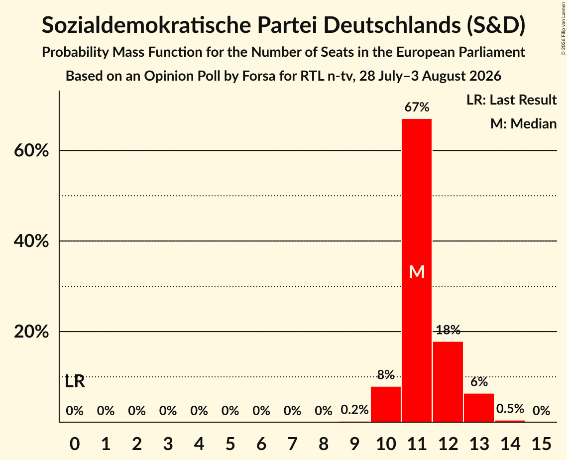 Seats Probability Mass Function Graph with seats probability mass function not yet produced