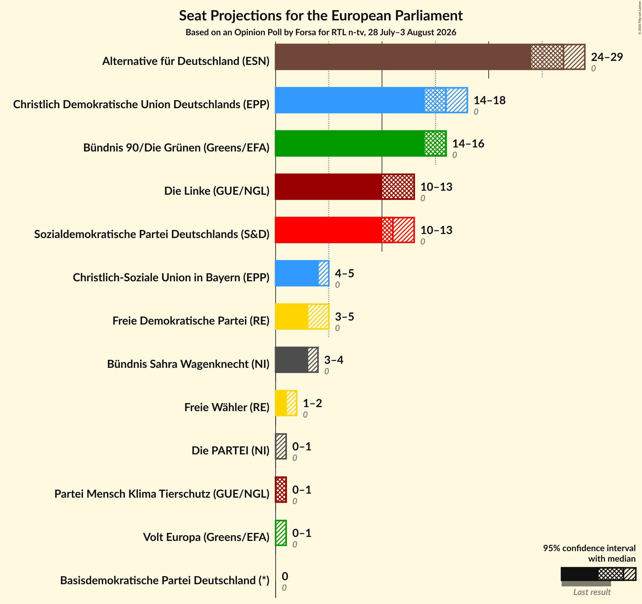 Seats Graph with seats not yet produced