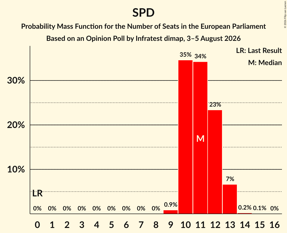 Graph with seats probability mass function not yet produced