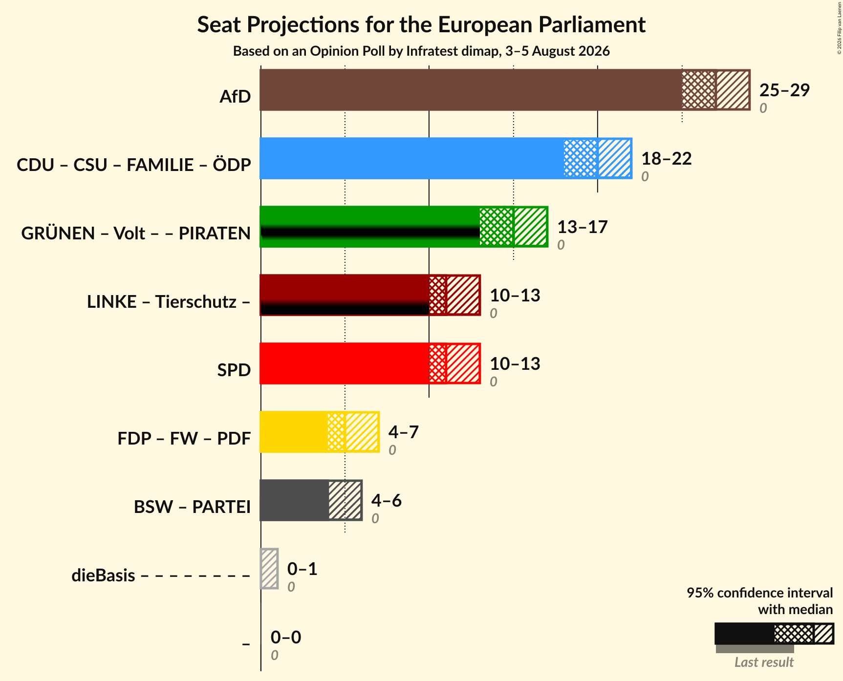 Graph with coalitions seats not yet produced