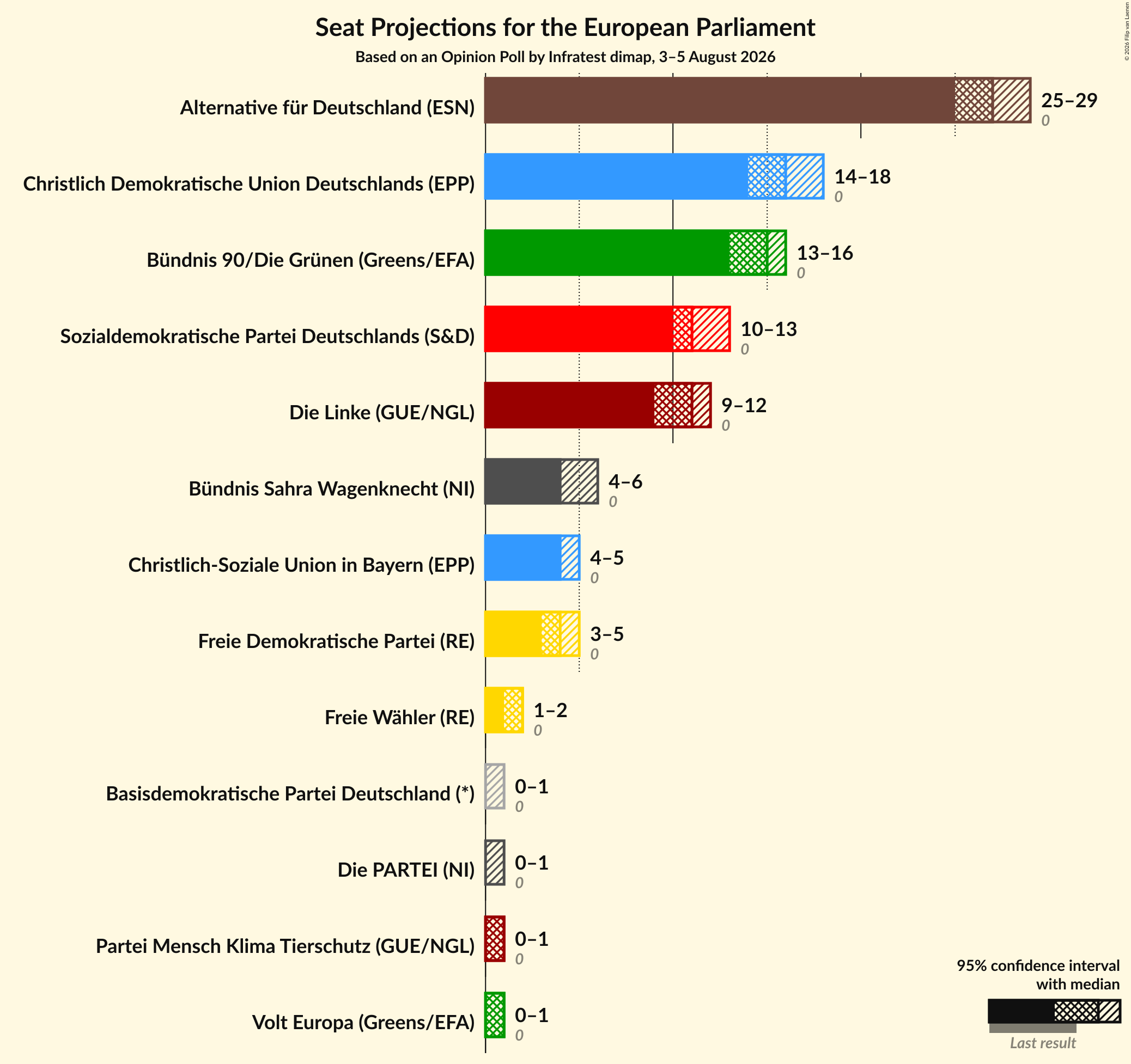 Graph with seats not yet produced