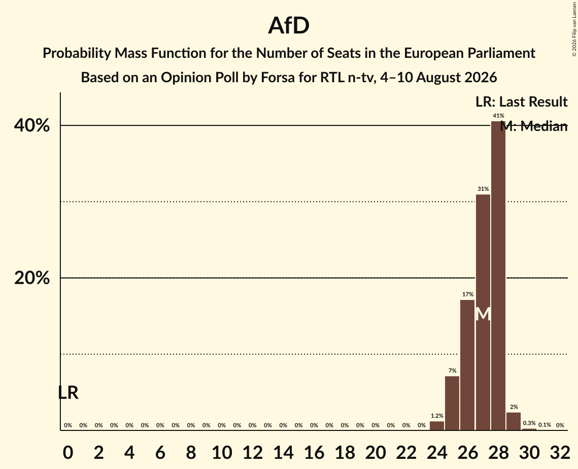 Seats Probability Mass Function Graph with seats probability mass function not yet produced