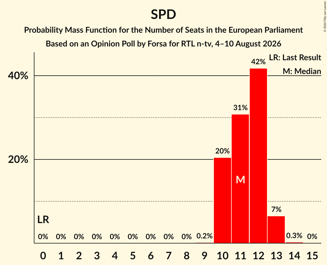 Seats Probability Mass Function Graph with seats probability mass function not yet produced