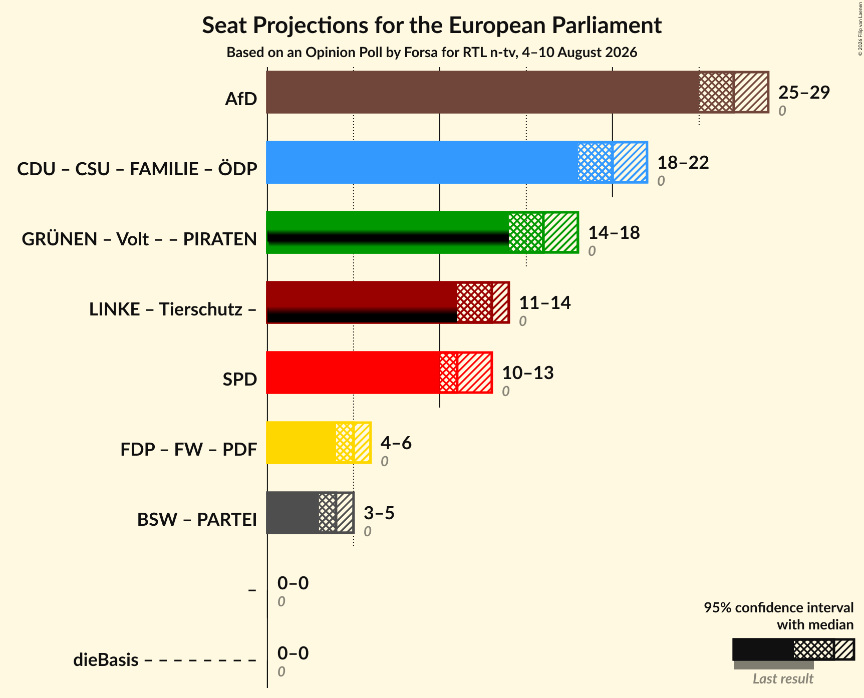 Coalitions Seats Graph with coalitions seats not yet produced