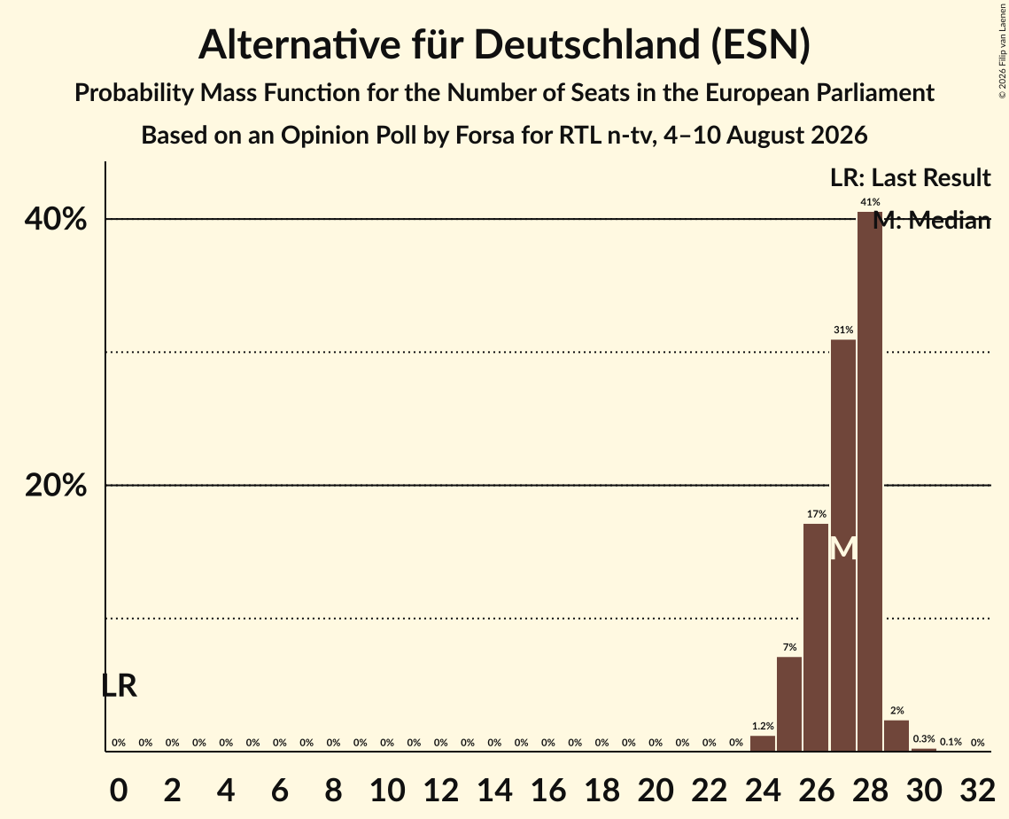 Seats Probability Mass Function Graph with seats probability mass function not yet produced