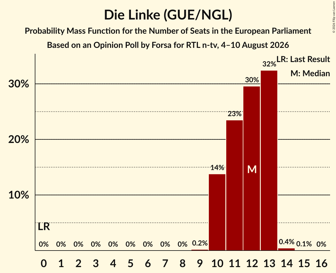 Seats Probability Mass Function Graph with seats probability mass function not yet produced