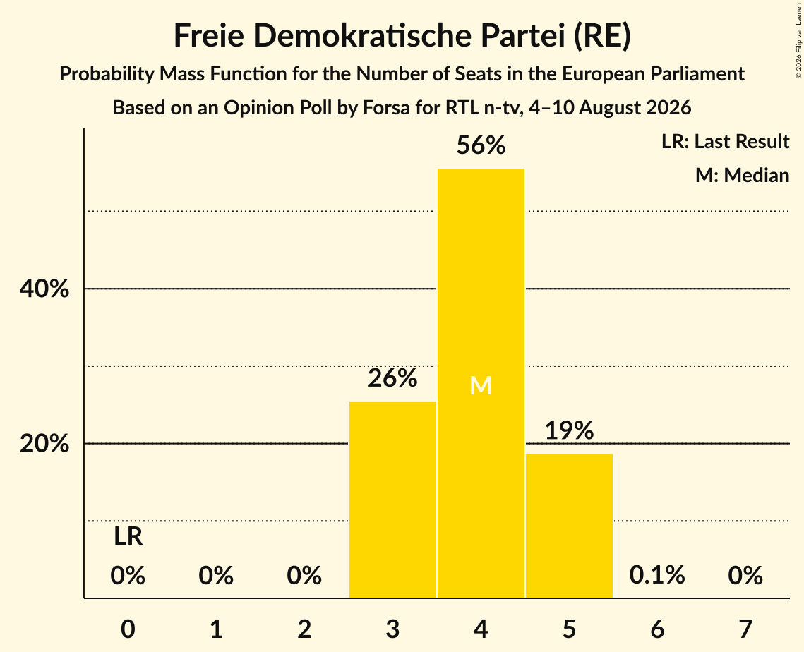 Seats Probability Mass Function Graph with seats probability mass function not yet produced
