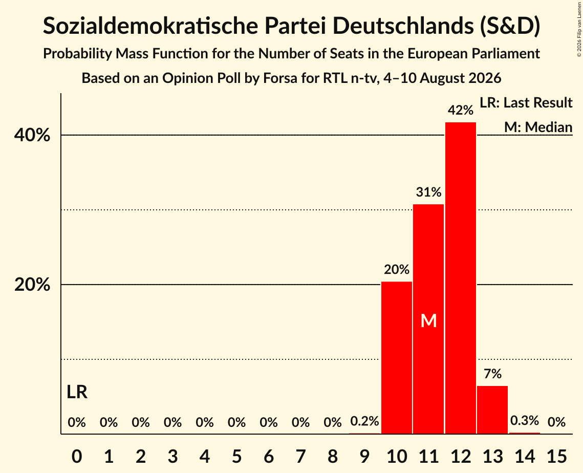 Seats Probability Mass Function Graph with seats probability mass function not yet produced