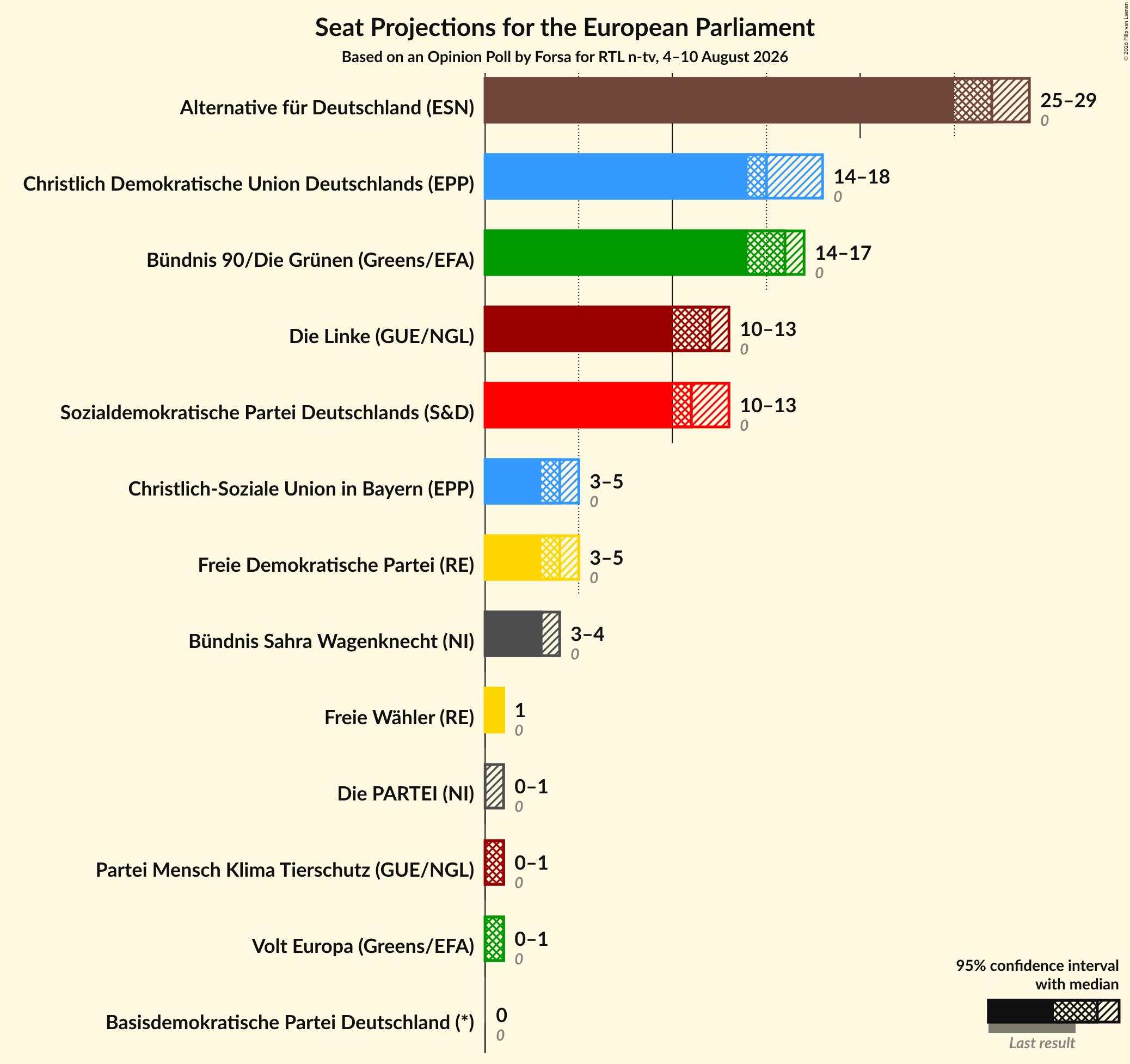 Seats Graph with seats not yet produced