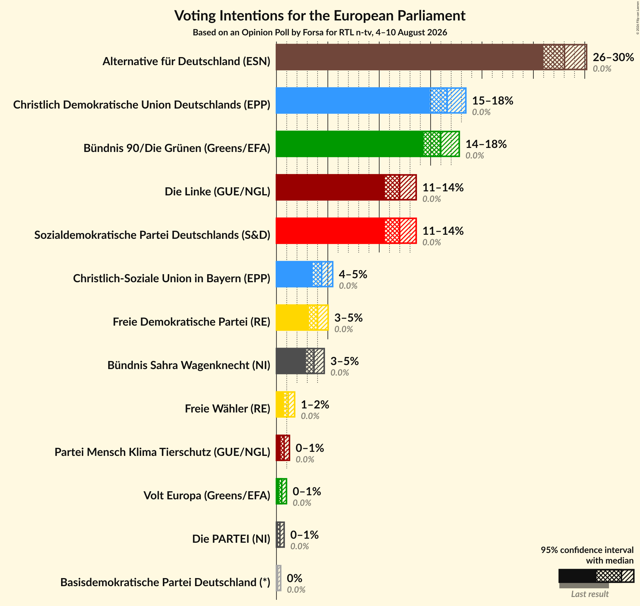 Voting Intentions Graph with voting intentions not yet produced