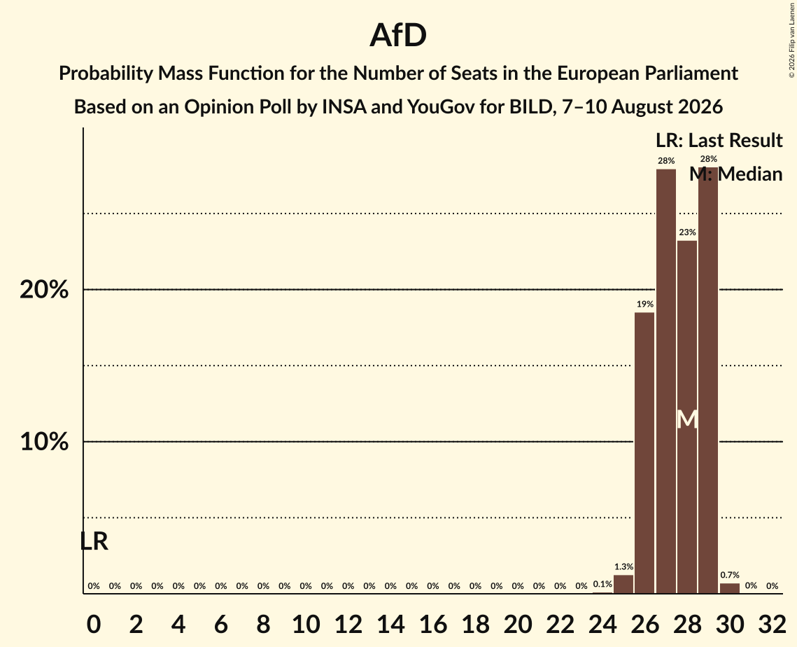 Seats Probability Mass Function Graph with seats probability mass function not yet produced