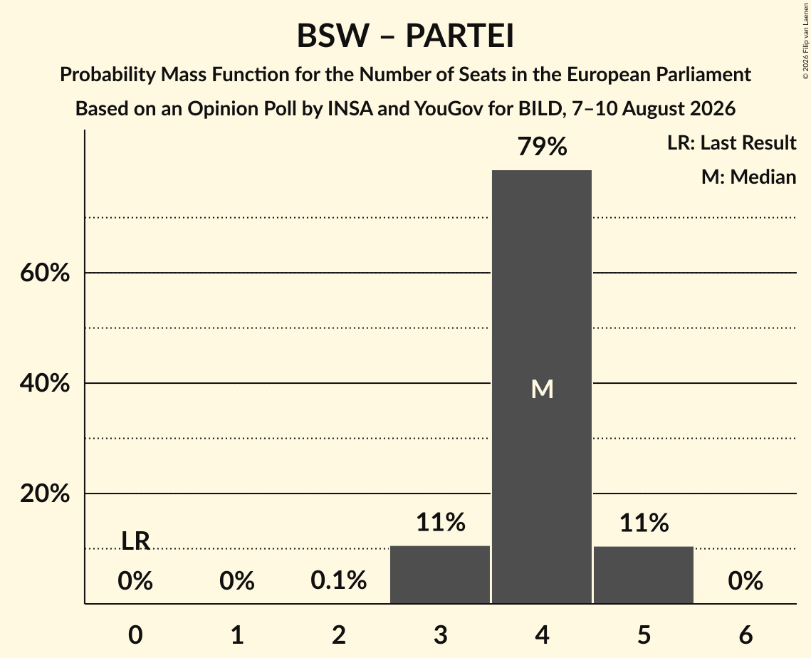 Seats Probability Mass Function Graph with seats probability mass function not yet produced
