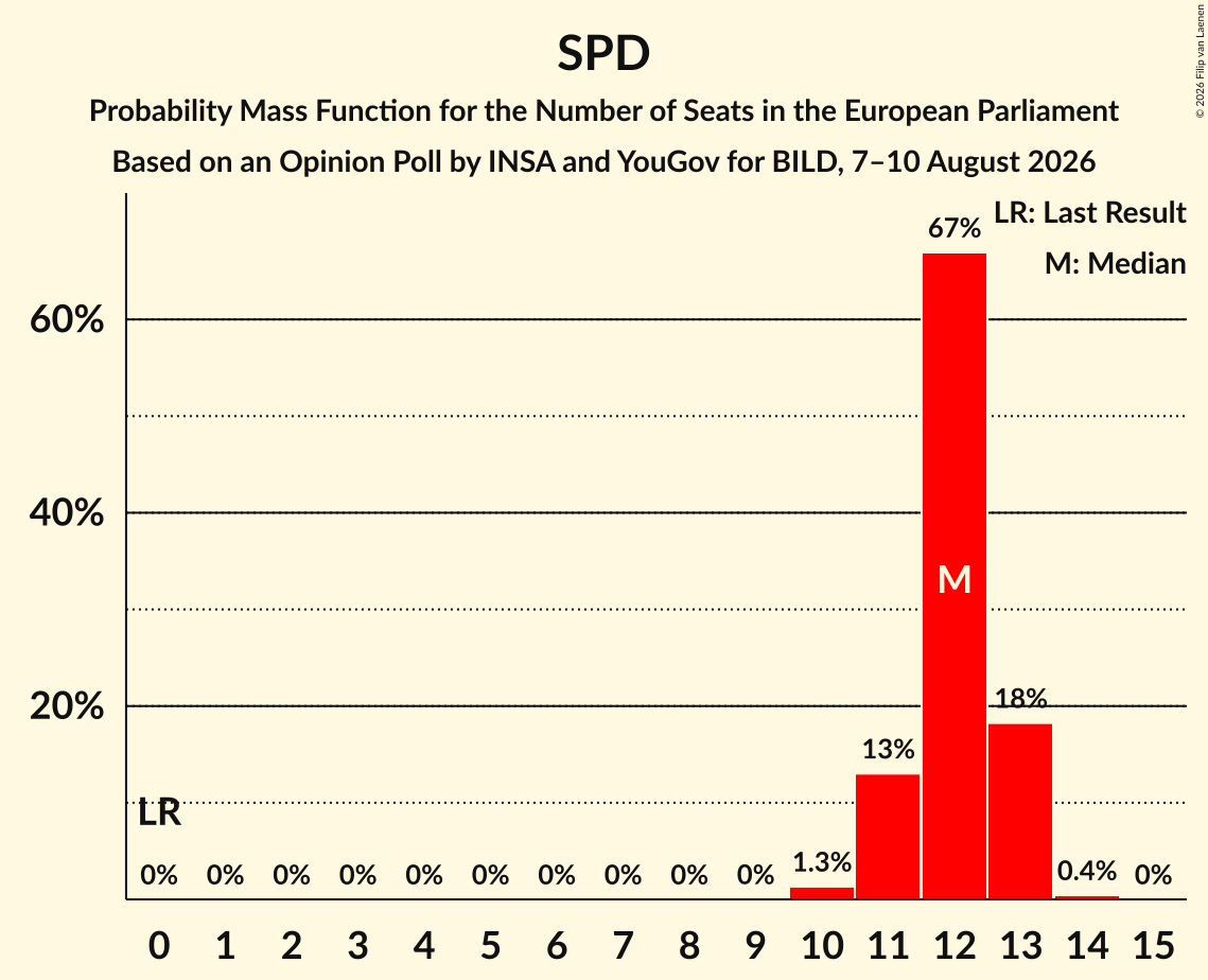Seats Probability Mass Function Graph with seats probability mass function not yet produced
