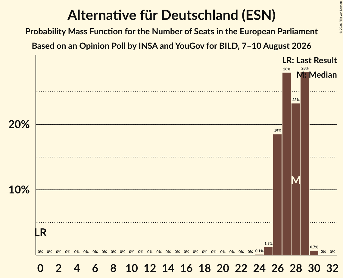 Seats Probability Mass Function Graph with seats probability mass function not yet produced