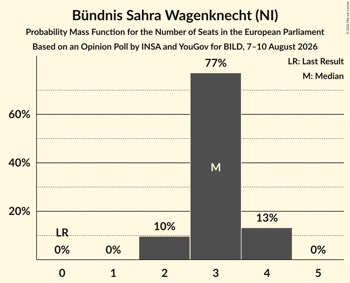 Seats Probability Mass Function Graph with seats probability mass function not yet produced