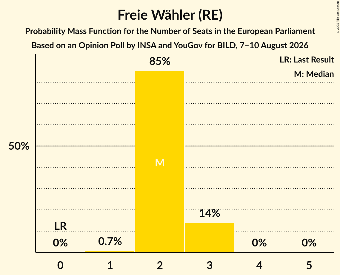 Seats Probability Mass Function Graph with seats probability mass function not yet produced