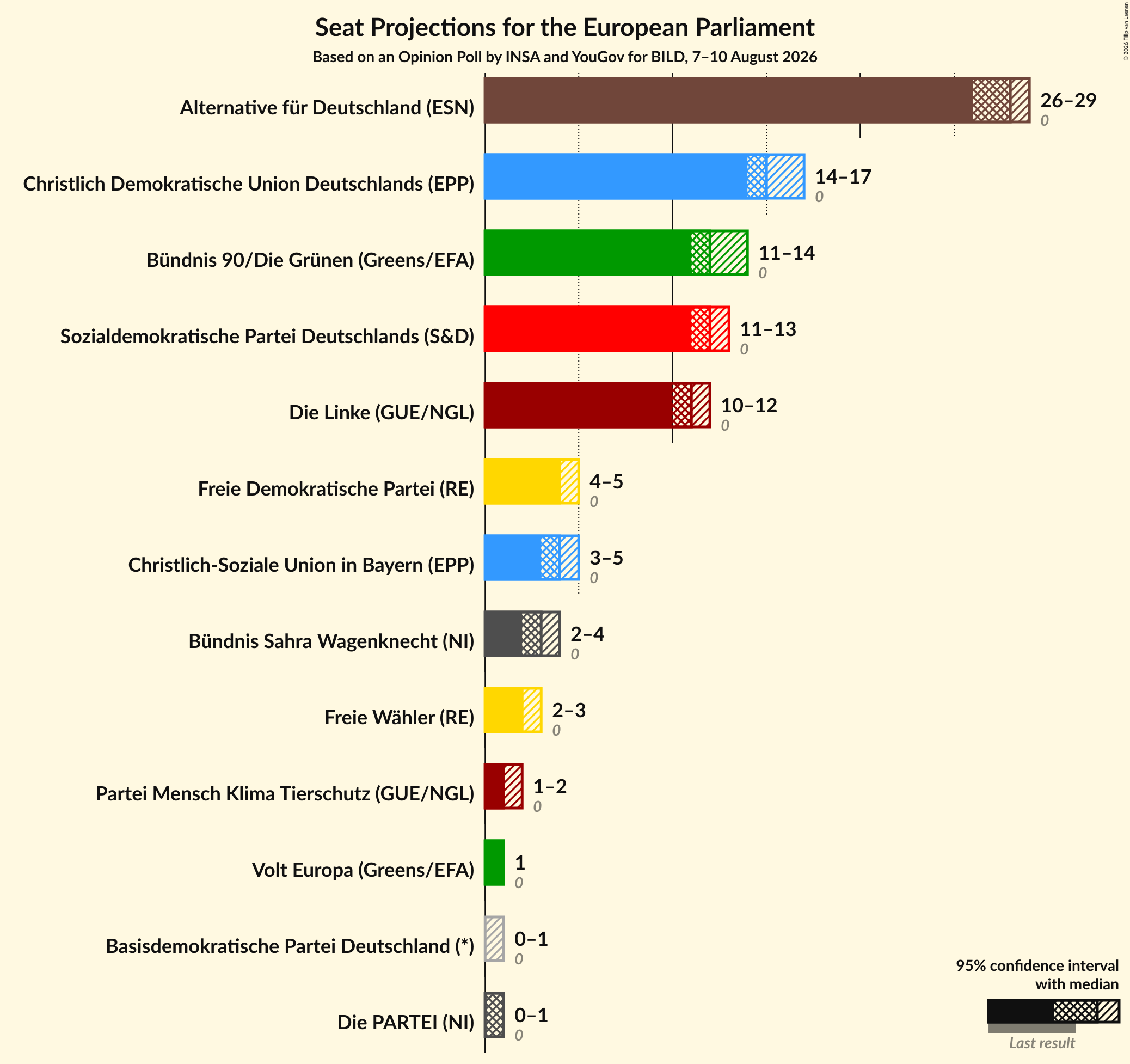 Seats Graph with seats not yet produced