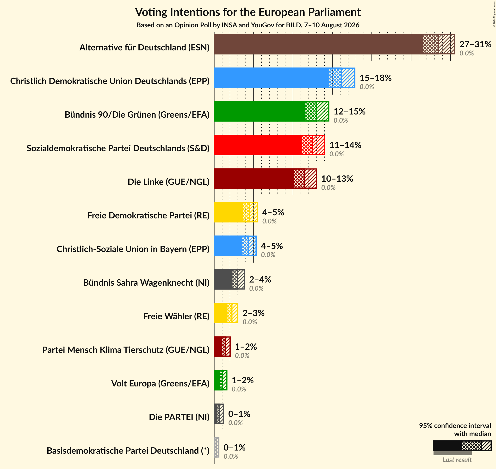 Voting Intentions Graph with voting intentions not yet produced