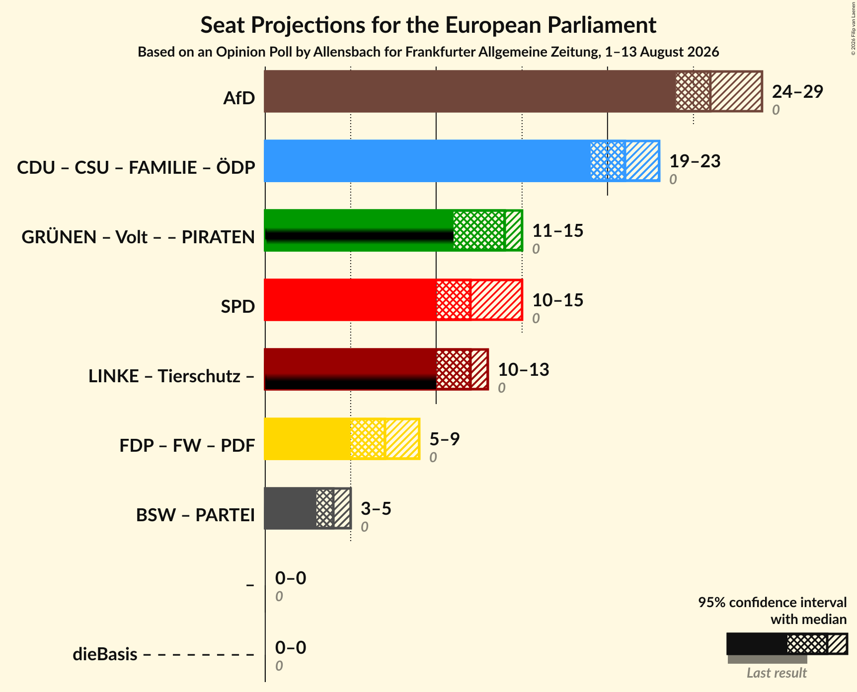 Graph with coalitions seats not yet produced
