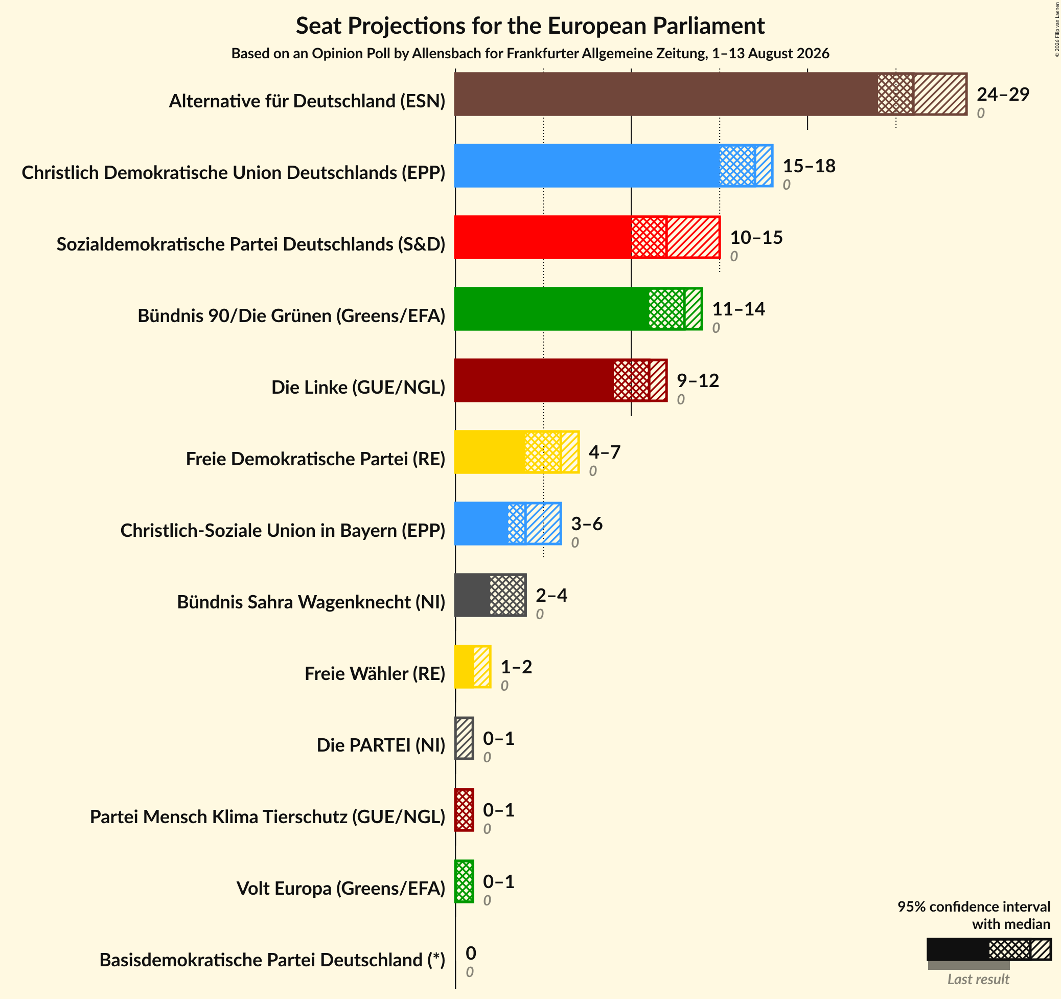 Graph with seats not yet produced