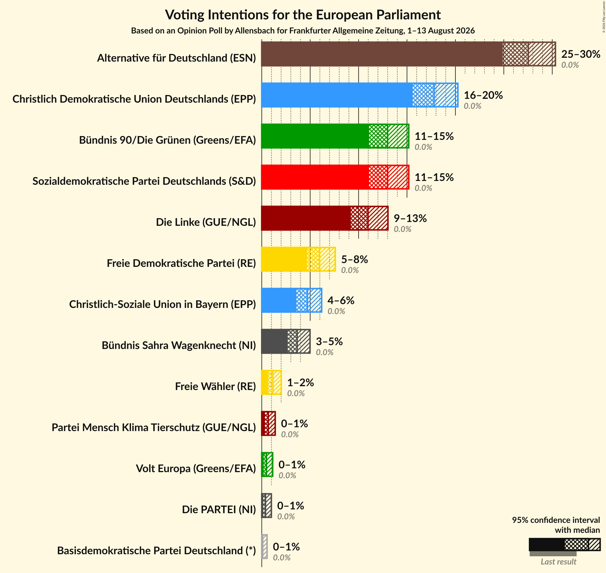 Graph with voting intentions not yet produced