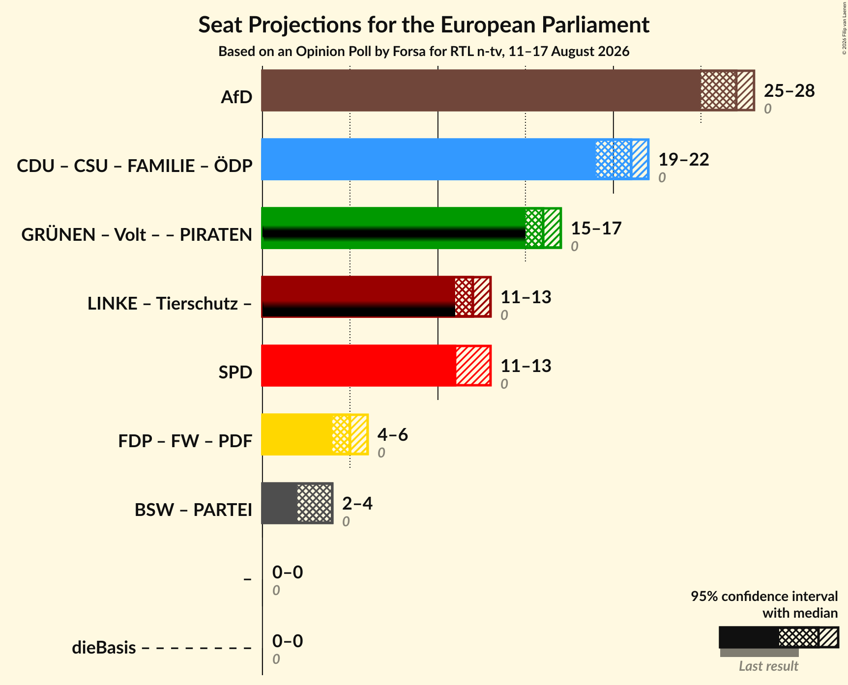 Graph with coalitions seats not yet produced