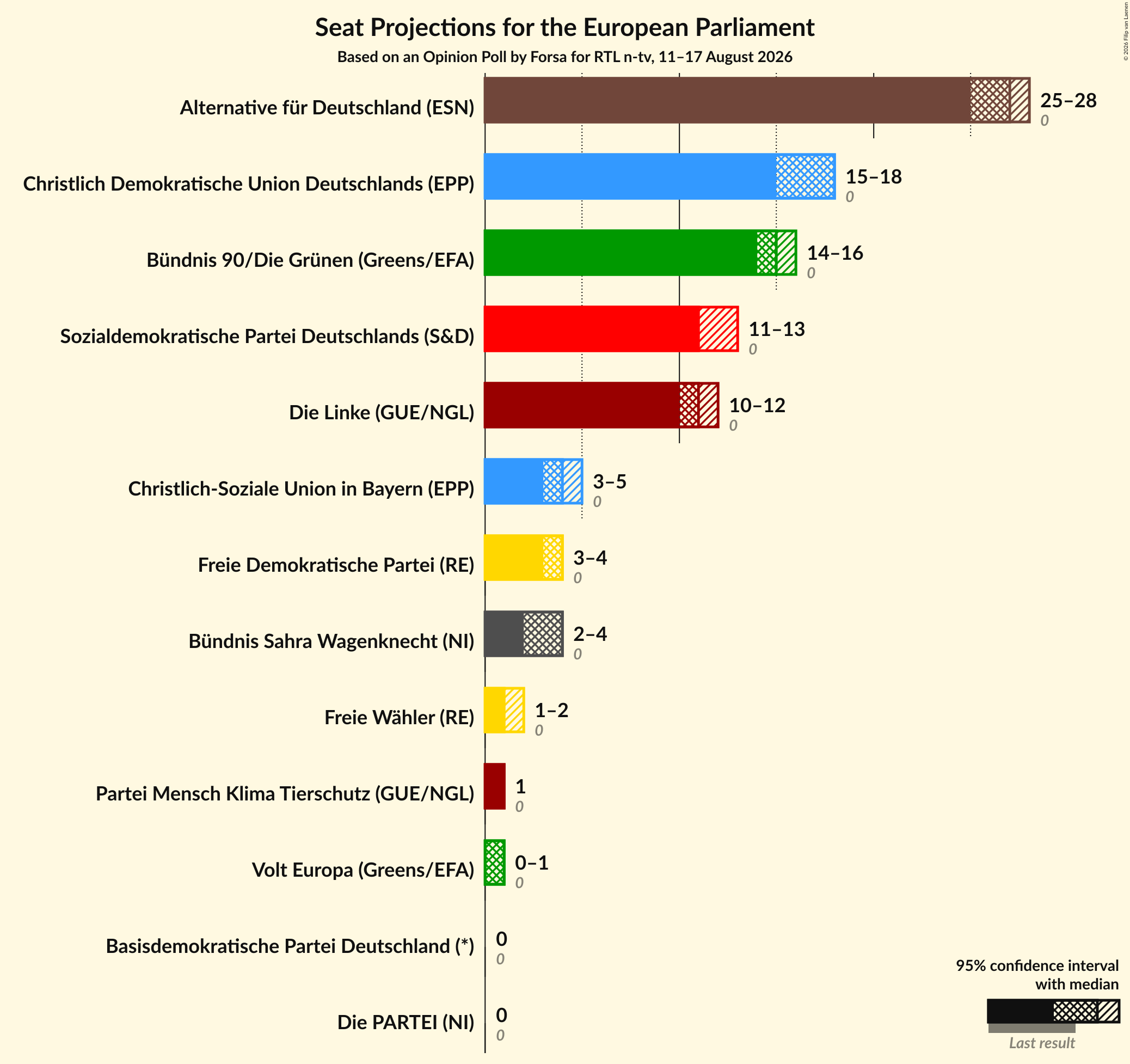 Graph with seats not yet produced