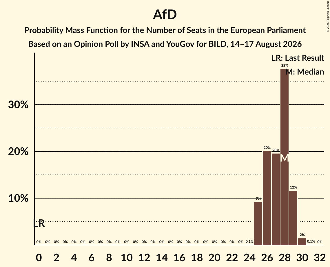 Seats Probability Mass Function Graph with seats probability mass function not yet produced