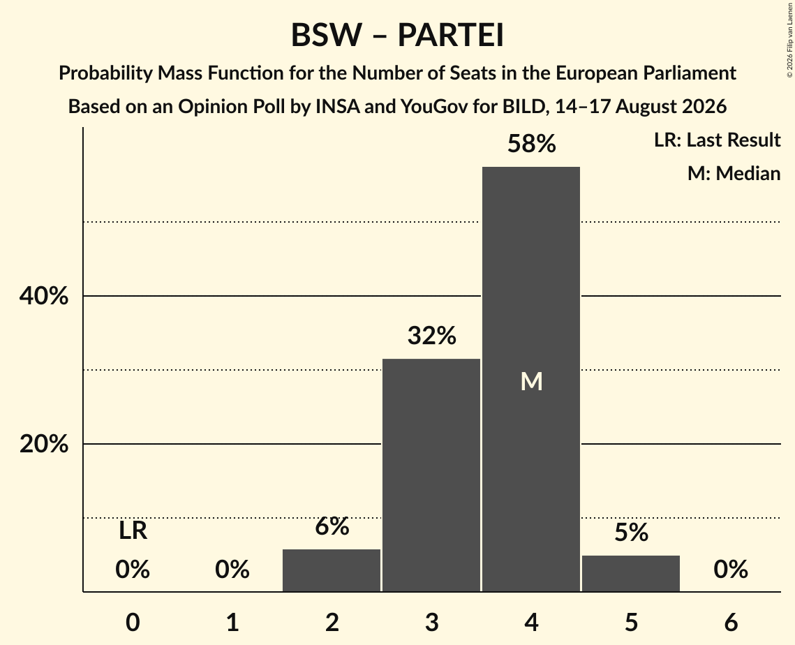 Seats Probability Mass Function Graph with seats probability mass function not yet produced