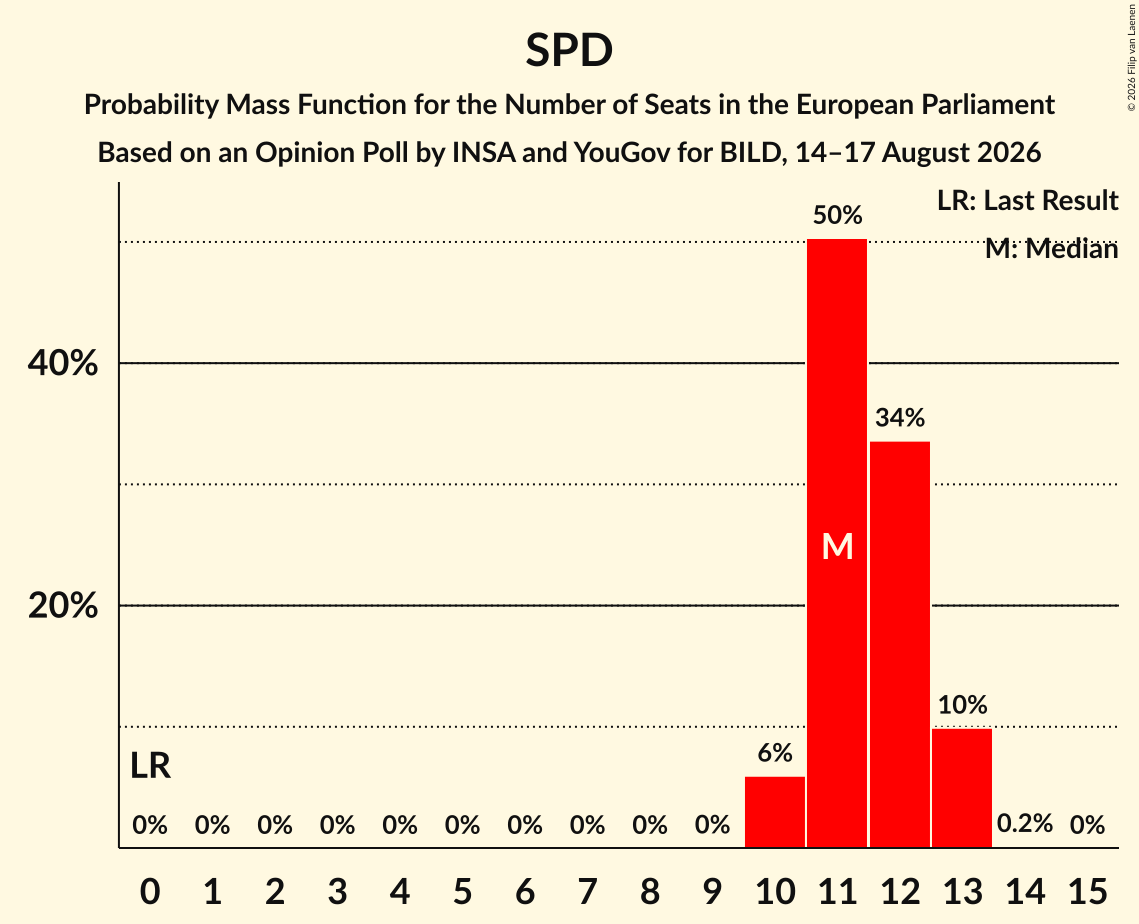 Seats Probability Mass Function Graph with seats probability mass function not yet produced