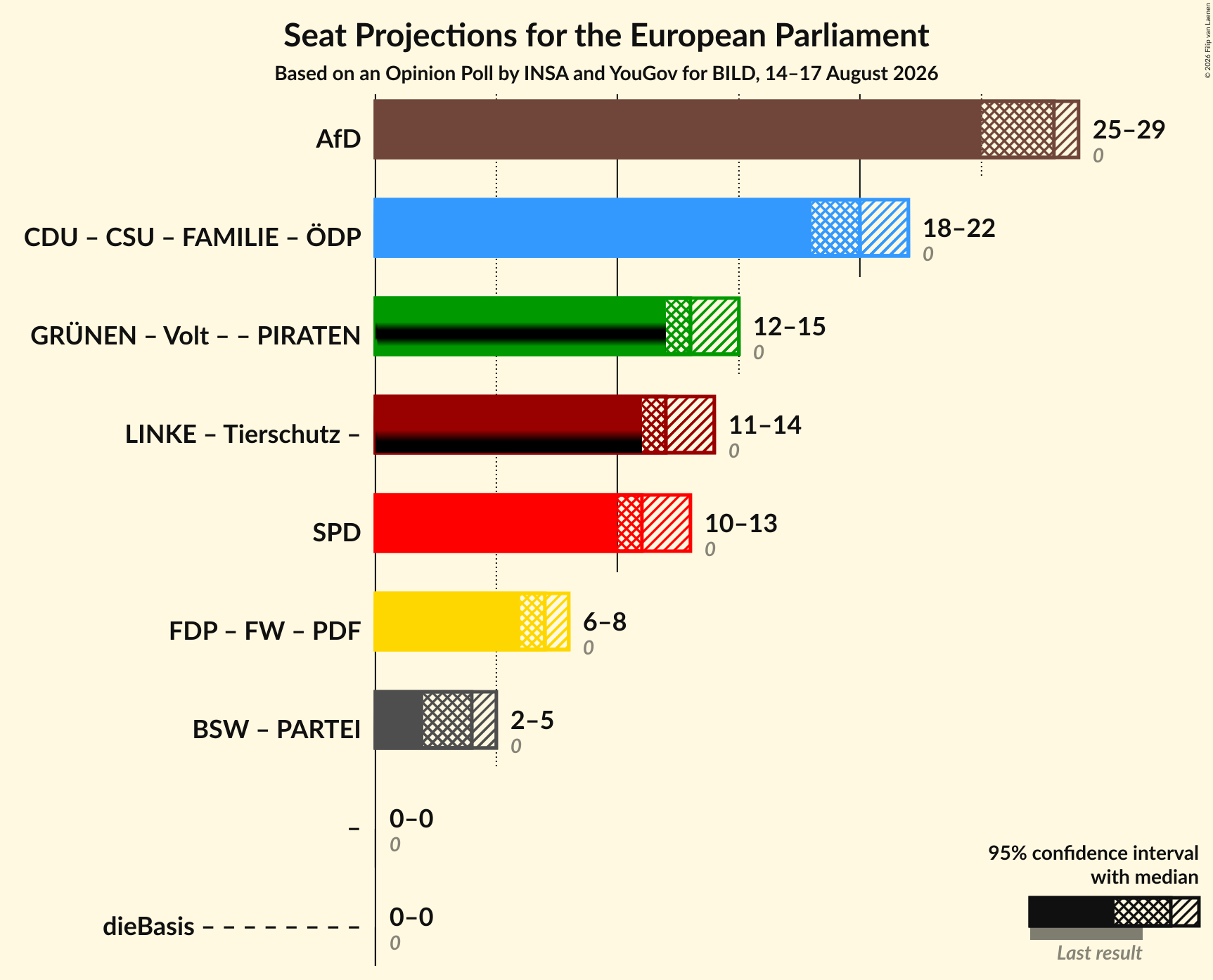 Coalitions Seats Graph with coalitions seats not yet produced