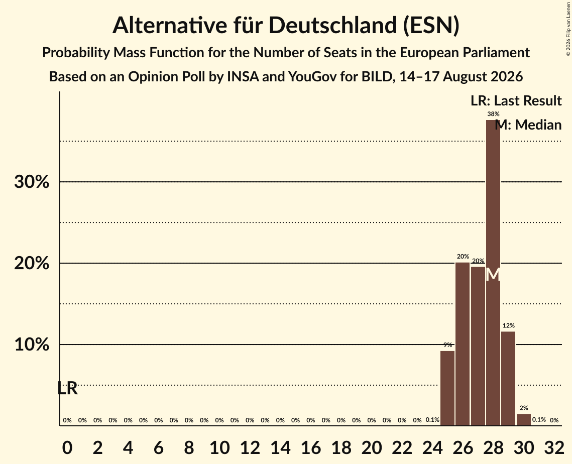 Seats Probability Mass Function Graph with seats probability mass function not yet produced