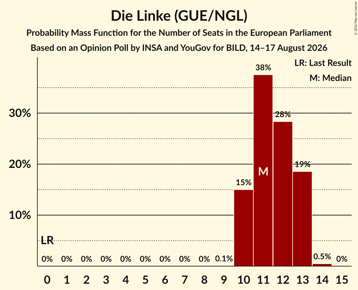 Seats Probability Mass Function Graph with seats probability mass function not yet produced