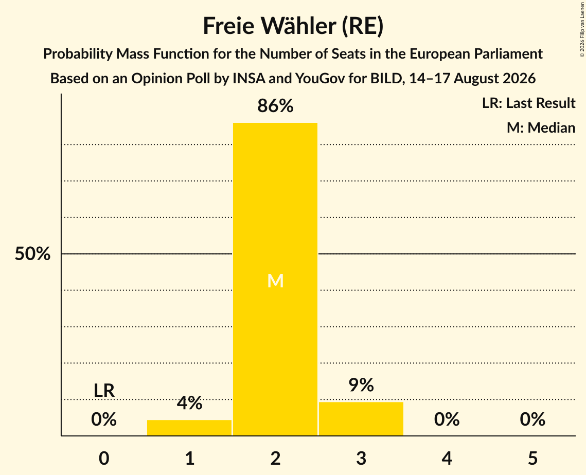 Seats Probability Mass Function Graph with seats probability mass function not yet produced