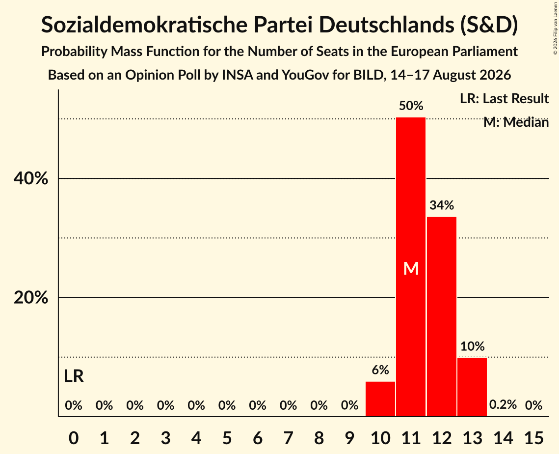 Seats Probability Mass Function Graph with seats probability mass function not yet produced